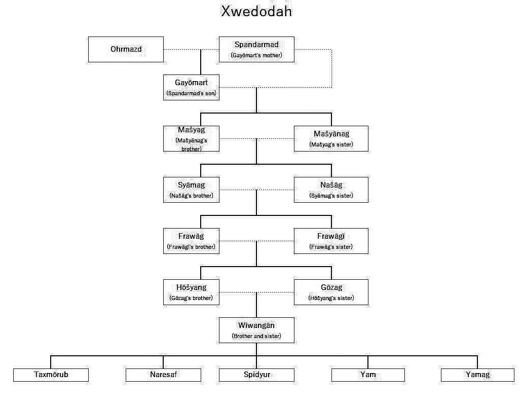 Xwedodah. Note ‘Wiwangan’ who is described as “Brother and sister"